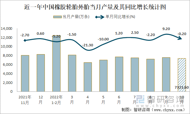 近一年中国橡胶轮胎外胎当月产量及其同比增长统计图