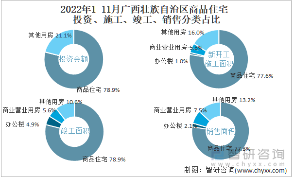 2022年1-11月广西壮族自治区商品住宅投资、施工、竣工、销售分类占比