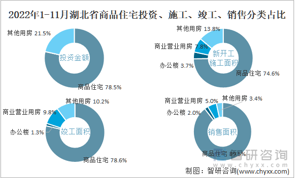 2022年1-11月湖北省商品住宅投资、施工、竣工、销售分类占比