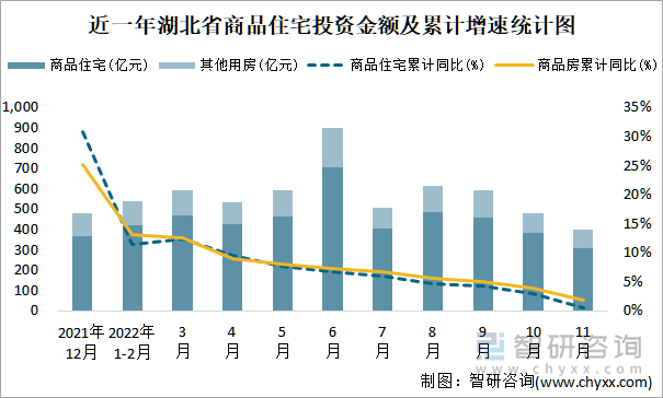 近一年湖北省商品住宅投资金额及累计增速统计图