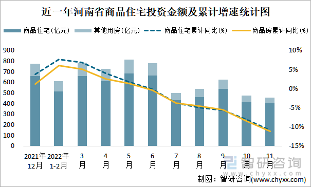 近一年河南省商品住宅投资金额及累计增速统计图