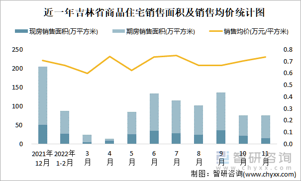 近一年吉林省商品住宅销售面积及销售均价统计图