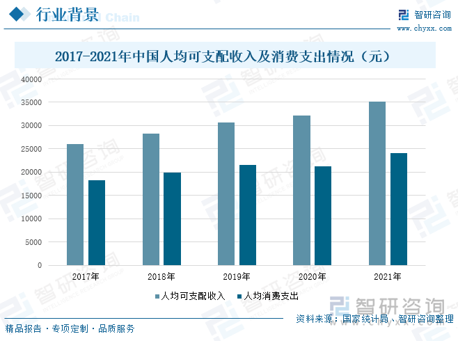 2017-2021年，我国人均可支配收入水平逐年提升，人均消费支出除2020年有小幅下降外，整体呈现上浮趋势，对生猪、家禽类肉质产品的需求量较大，为保障市场需求，防治疾病感染，兽用疫苗的需求量大幅提高，促进兽用疫苗行业的进一步发展。2021年，我国人均可支配收入为35128元，较2020年增长了9%；人均消费支出为24100元，较2020年增长了14个百分点。