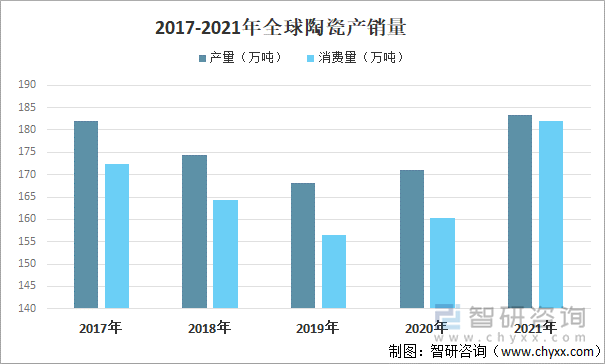 2017-2021年全球陶瓷产销量