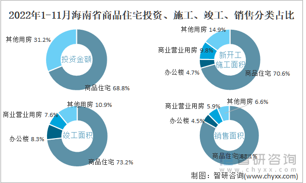 2022年1-11月海南省商品住宅投资、施工、竣工、销售分类占比