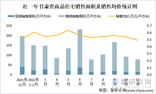 近一年甘肃省商品住宅销售面积及销售均价统计图