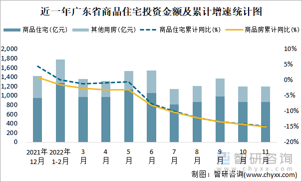 近一年广东省商品住宅投资金额及累计增速统计图