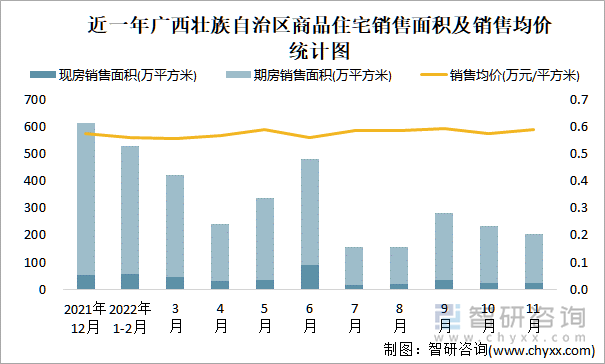 近一年广西壮族自治区商品住宅销售面积及销售均价统计图