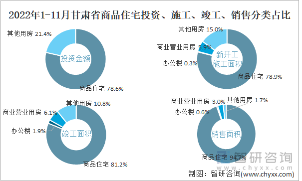 2022年1-11月甘肃省商品住宅投资、施工、竣工、销售分类占比