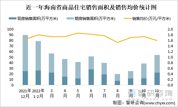 近一年海南省商品住宅销售面积及销售均价统计图