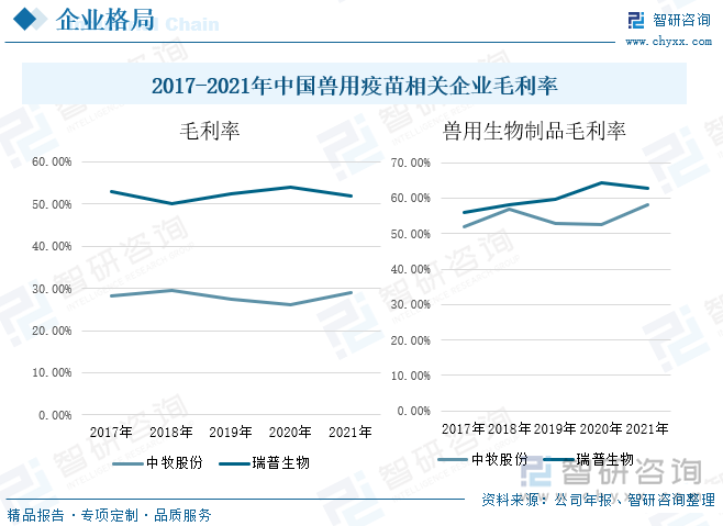 从公司毛利率来看，中牧股份和瑞普生物两家企业毛利率相差较大，在2021年，中牧股份的毛利率为29.06%，而瑞普生物的毛利率则达到了51.80%，但是在兽用生物制品方面，两家企业毛利率相距较小，且均处于50%以上，在2017-2021年间，中牧股份的兽用生物制品毛利率整体呈现上升趋势，从2017年的52.01%增长到2021年的58.13%，瑞普生物从2017年的56.03%增长到2021年的62.85%。随着养殖行业的持续扩张，未来兽用生物制品将进一步发展，相关企业毛利率将不断提升。