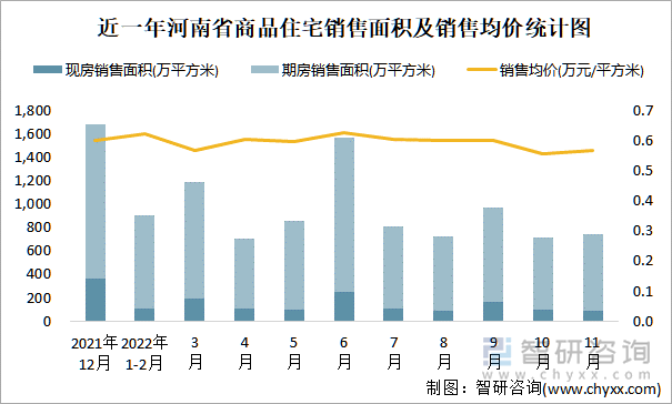 近一年河南省商品住宅销售面积及销售均价统计图