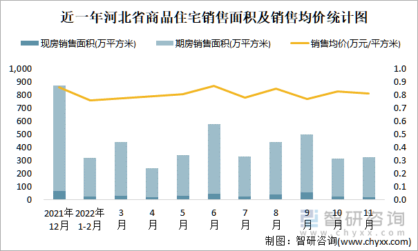 近一年河北省商品住宅销售面积及销售均价统计图