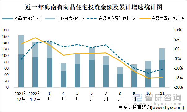 近一年海南省商品住宅投资金额及累计增速统计图