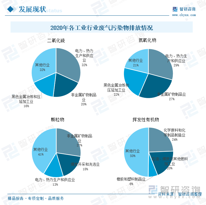 2020年在调查统计的42个工业行业中，二氧化硫排放量排名前三的工业行业合计排放量为173.0万吨，占全国工业源二氧化硫排放量的68.3%。氮氧化物排放量排名前三的工业行业合计排放量为328.8万吨，占全国工业源氮氧化物排放量的 78.8%。，颗粒物排放量排名前三的工业行业合计排放量为235.3万吨，占全国工业源颗粒物排放量的58.7%。挥发性有机物排放量排名前三的工业行业合计排放量为109.1万吨，占全国工业源挥发性有机物排放量的50.2%。