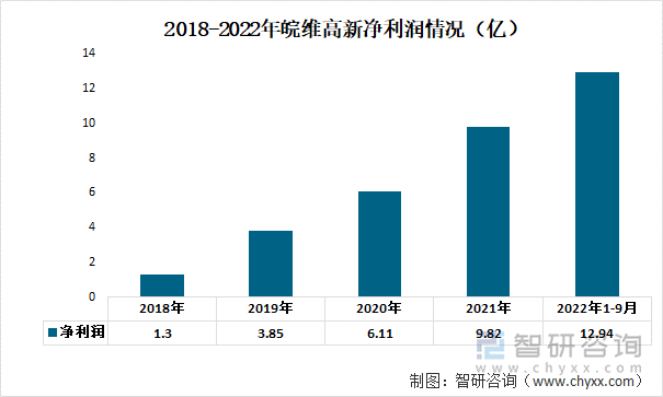 2018-2022年皖维高新净利润情况（亿）