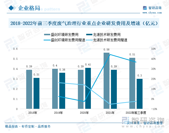 2018以来，盛剑环境持续加大对产品项目的研发力度，研发费用总体上保持增长的态势。通过持续的技术研发投入，公司逐步掌握了酸碱废气处理、有毒废气处理、剥离液废气深度处理、一般排气等中央治理技术，逐步成为具备多种废气处理能力的工艺废气治理的企业。2022年前三季度盛剑环境的研发费用投入共计0.51亿元，较2021年同期增长了36.65%。2018-2021年期间，龙源技术的研发费用呈现出先升后降的态势，2021年研发费用同比出现下滑。现阶段公司在研项目包括基于复合氧化还原体系的船舶动力废气多污染物协同处理关键理论及核心技术、大型煤粉锅炉燃烧系统智能化运行关键技术等研究项目。2022年前三季度龙源技术的研发费用共计0.3亿元，较2021年同期下降了2.34%。