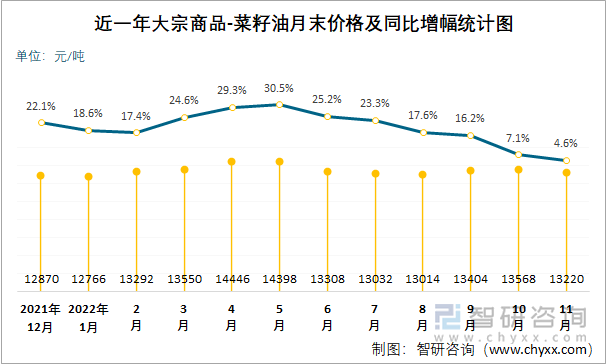 近一年大宗商品-菜籽油月末价格及同比增幅统计图