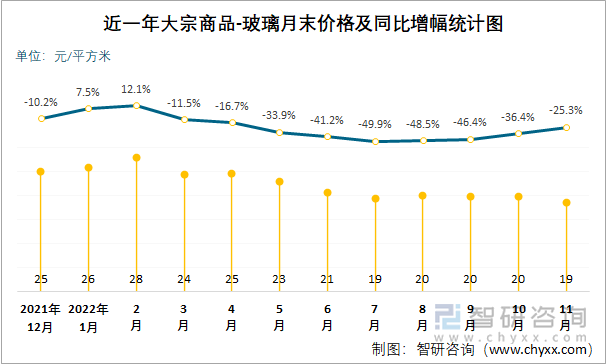 近一年大宗商品-玻璃月末价格及同比增幅统计图