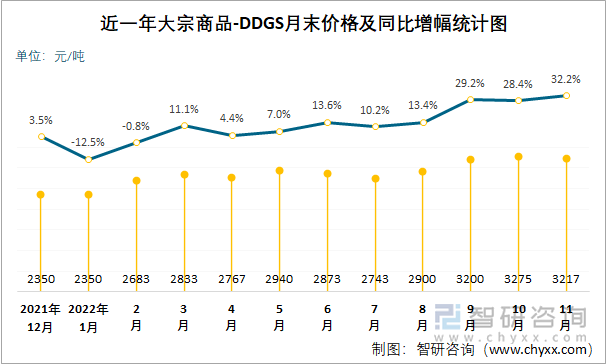 近一年大宗商品-DDGS月末价格及同比增幅统计图