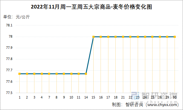 2022年11月周一至周五大宗商品-麦冬价格变化图