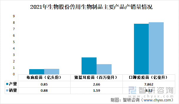 2021年生物股份兽用生物制品主要产品产销量情况