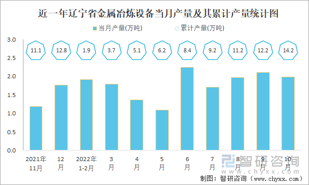 近一年辽宁省金属冶炼设备当月产量及其累计产量统计图