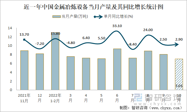 近一年中国金属冶炼设备当月产量及其同比增长统计图