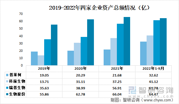 2019-2022年四家企业资产总额情况（亿）