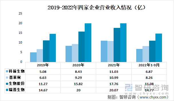 2019-2022年四家企业营业收入情况（亿）