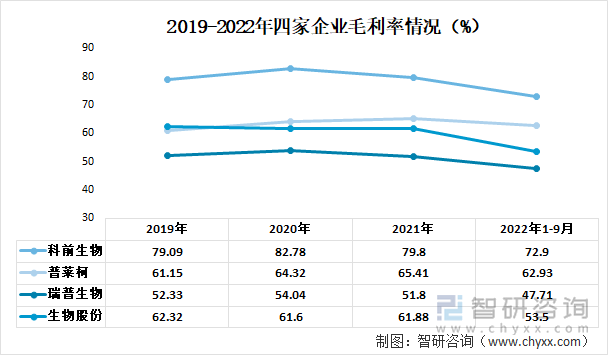 2019-2022年四家企业毛利率情况（%）