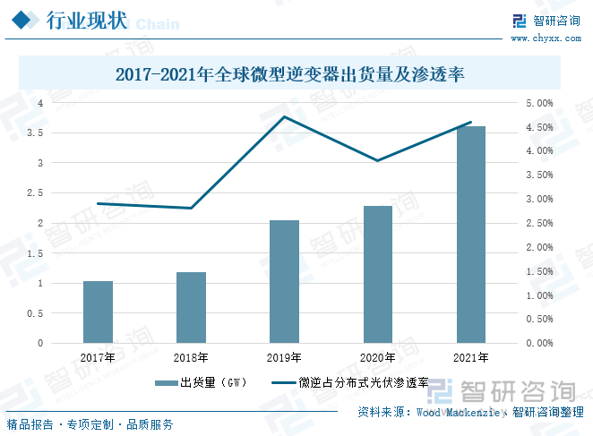 微型逆变器主要应用于光伏分布式装机当中，随着中国光伏分布式持续发展，微型逆变器的市场需求量将不断提高，据统计，全球微型逆变器出货量保持逐年增长的趋势，从2017年的1.03GW增加到2021年的3.61GW，但由于单瓦成本略高、应用场景等限制，全球微型逆变器占分布式光伏的渗透率处于较低的状态，在2021年，其渗透率只有4.60%。目前，由于分布式光伏发电主要应用于家庭户用、工商业用等领域，安全性是系统需考虑的重要因素，未来随着分布式光伏对安全性能的要求增加，微型逆变器于分布式市场应用渗透率有望持续提升。