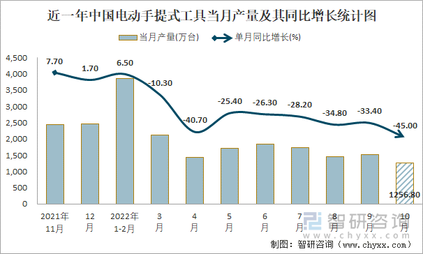 近一年中国电动手提式工具当月产量及其同比增长统计图