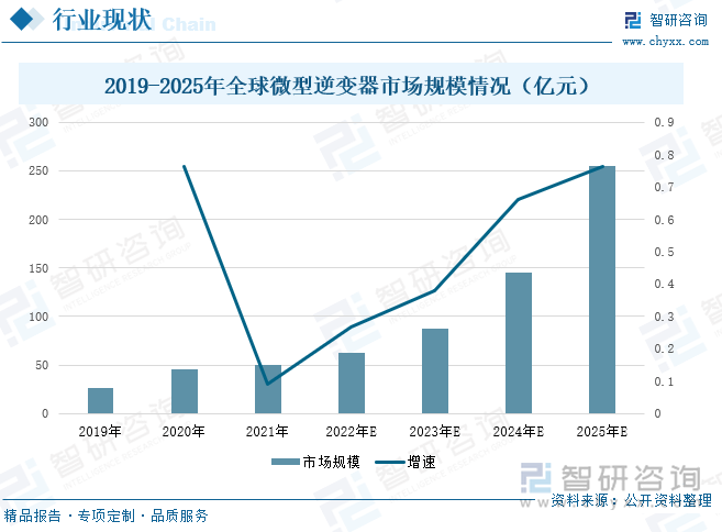 全球光伏装机持续提升，分布式光伏占比提高，微型逆变器渗透率提高，从微型逆变器市场规模来看，保持逐年增长态势。据统计，2020年全球微型逆变器行业市场规模为92亿元。预计2025年市场规模将达到289亿元，年均复合增长速度达到25.73%。随着微逆在全球范围发展后，市场会呈多元化发展，将会刺激中国微型逆变器市场进一步兴起，对于我国光伏微逆企业将带来跨越式增长机遇。