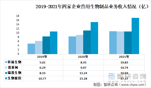 2019-2021年四家企业兽用生物制品业务收入情况（亿）