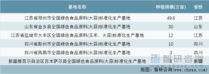 中国绿色食品原料（大蒜）标准化生产基地详情