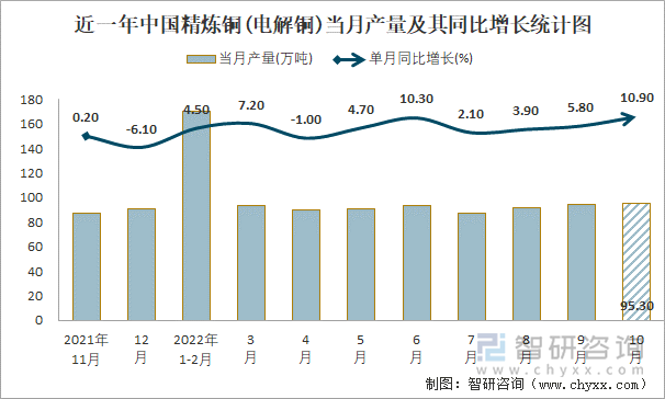 近一年中国精炼铜(电解铜)当月产量及其同比增长统计图