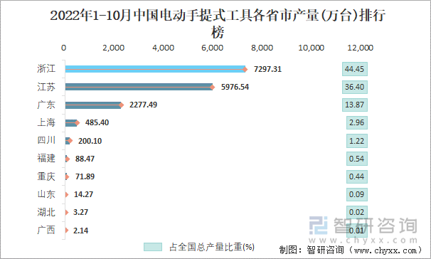 2022年1-10月中国电动手提式工具各省市产量排行榜