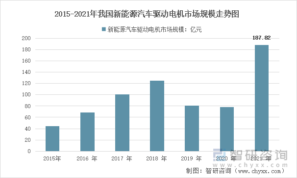 2015-2021年我国新能源汽车驱动电机市场规模走势图