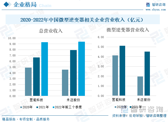 禾迈股份主要从事光伏逆变器等电力变换设备和电气成套设备及相关产品的研发、制造与销售业务，其中微型逆变器及监控设备是公司的核心产品，由微型逆变器、数据采集器和其他配件组成。根据公司年报数据，禾迈股份总营业收入从2020年的4.55亿元增加到2021年的7.95亿元，到2022年前三季度，其总营业收入达到了9.36亿元，较上年同期增长84.67%。其微型逆变器营业收入在2021年增长至4.52亿元，较2020年上升了130%。