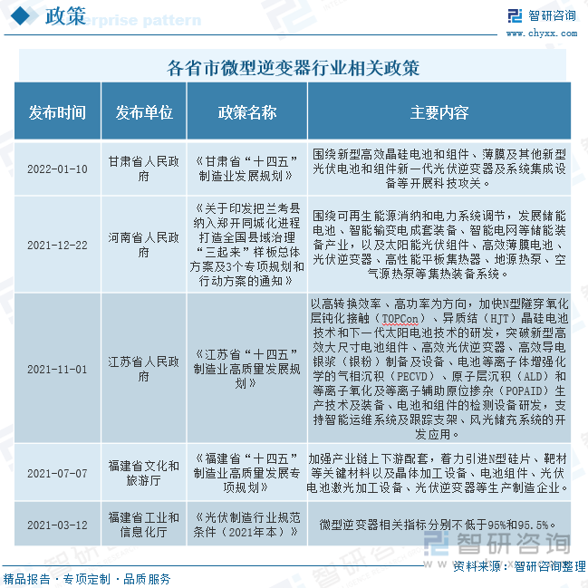 在双碳战略下，风电、光伏等新能源发电装机量高速增长，作为光伏发电的“心脏”，逆变器的发展尤为瞩目。其中，微型逆变器因其较高的效率及安全性而受到行业的注意，未来发展潜力巨大，随着国家对光伏逆变器的大力推进，微型逆变器也将受到国家政策的红利。由甘肃省人民政府在2022年发布的《甘肃省“十四五”制造业发展规划》中，提到要围绕新型高效晶硅电池和组件、薄膜及其他新型光伏电池和组件新一代光伏逆变器及系统集成设备等开展科技攻关。在江苏省人民政府发布的《江苏省“十四五”制造业高质量发展规划》中，也提到要突破高效光伏逆变器的相关技术问题。