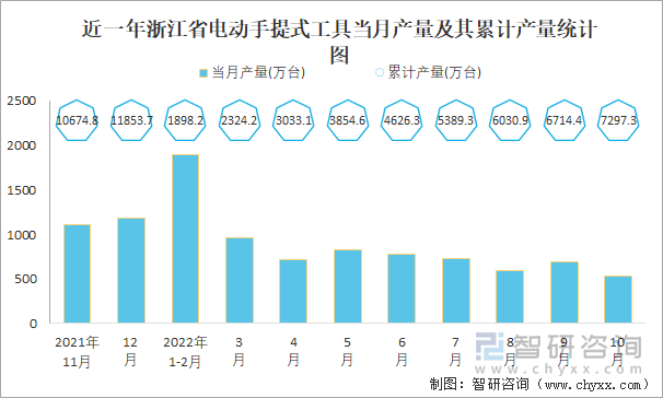 近一年浙江省电动手提式工具当月产量及其累计产量统计图