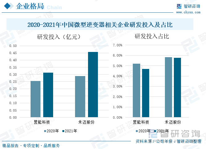 由于微型逆变器行业属于技术密集型行业，随着行业技术水平不断提高，对产品的要求也不断提升，为此，需要提升企业自主创新能力，继续强化现有产品的创新升级，同时不断加快新产品的研究开发，进一步巩固和增强公司的核心竞争力。从企业研发投入来看，昱能科技的研发投入从2020年的0.25亿元增加到2021年的0.31亿元，其占总营业收入的比重从5.19%下降到4.69%，禾迈股份的研发投入从2020年的0.29亿元增加到2021年的0.46亿元，其占总营业收入的比重从5.83%下降到5.76%。