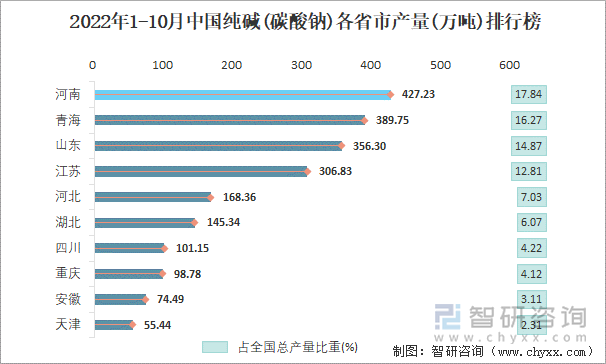 2022年1-10月中国纯碱(碳酸钠)各省市产量排行榜