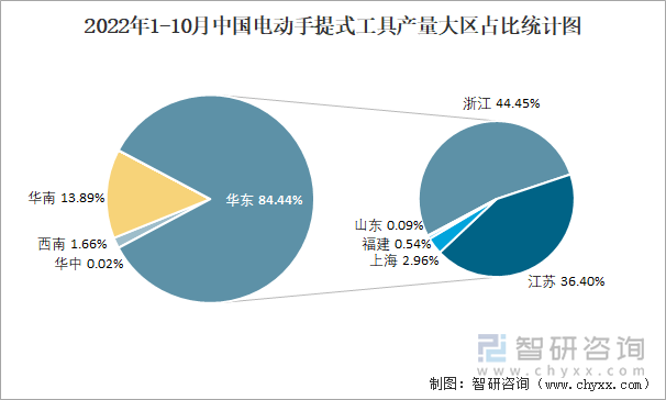 2022年1-10月中国电动手提式工具产量大区占比统计图