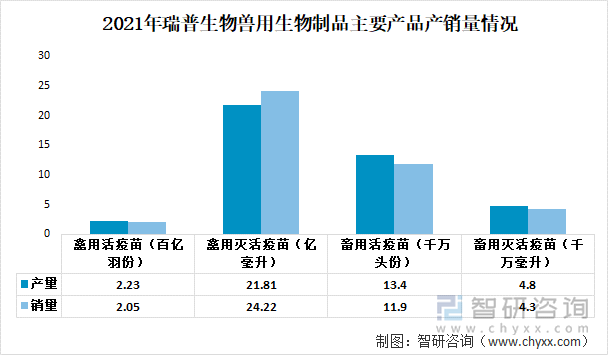 2021年瑞普生物兽用生物制品主要产品产销量情况