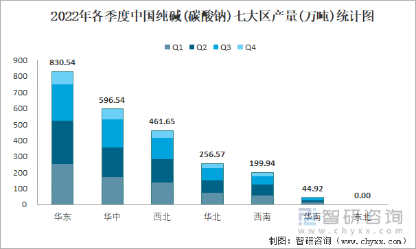 2022年各季度中国纯碱(碳酸钠)七大区产量统计图