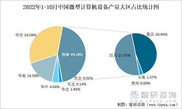 2022年1-10月中国微型计算机设备产量大区占比统计图