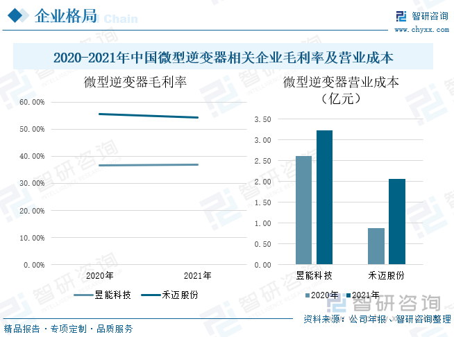 从微型逆变器毛利率来看，禾迈股份的毛利率与昱能科技相比较高，这主要是因为禾迈股份其产品功率密度高于昱能科技，所使用的原材料更少，企业营业成本较低，进而导致毛利率整体较高。在2020-2021年间，昱能科技的毛利率从36.69%上升到36.87%，而禾迈股份的毛利率从55.66%降至54.31%，这主要受微型逆变器营业成本的影响，其成本的增长速度较微型逆变器的营业收入高，在2021年，禾迈股份的微型逆变器营业成本2.06亿元，较2020年增长137.16个百分点，而昱能科技微型逆变器营业成本为3.23亿元，较2020年增长23.9%，进而导致该企业微型逆变器毛利率上升幅度较低。