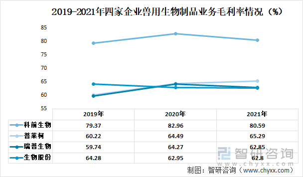 2019-2021年四家企业兽用生物制品业务毛利率情况（%）